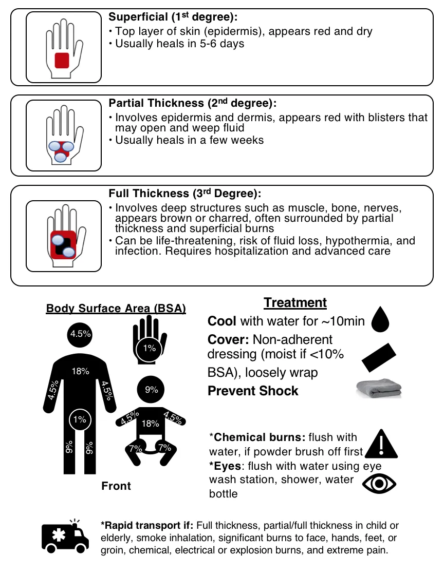 Burn Care Module